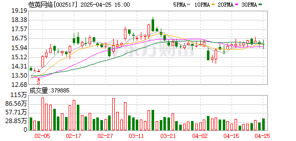 正规炒股配资 恺英网络：2024年归母净利润同比增长11.41%