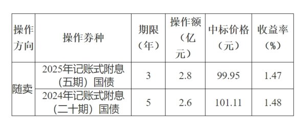 在线炒股配资必选 财政部：3月全国发行新增债券4375亿元
